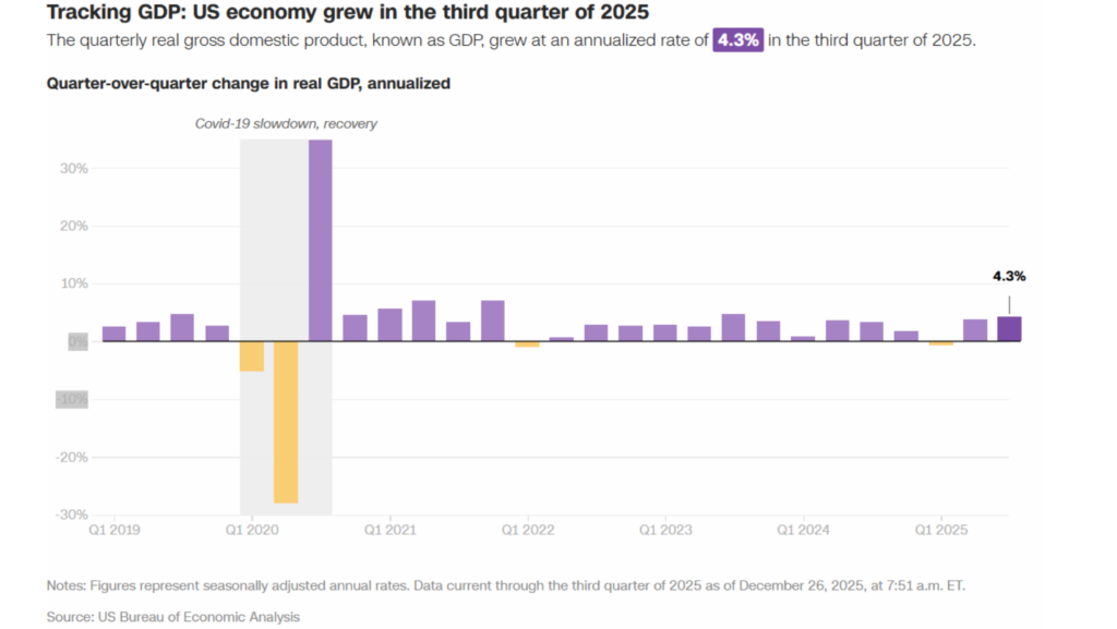 US economy growth